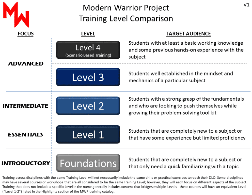 MWP-Training-Level-Comparison-V1-for-training-philosophy-page